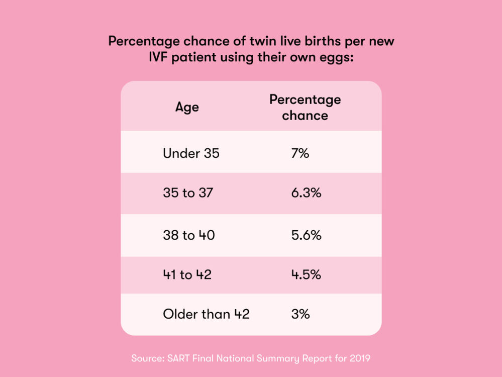 The percentage chance of having IVF twins is highest in mothers under 32 years of age, with a 7% chance. The chance decreases proportionally with age, reaching a 3% chance in 42-year-old women.