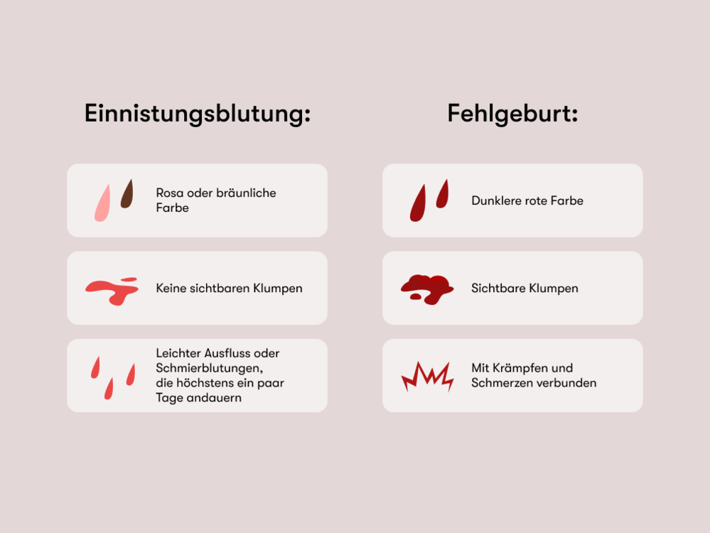 Einnistungsblutung vs. Fehlgeburt Einnistungsblutung vs. Fehlgeburt