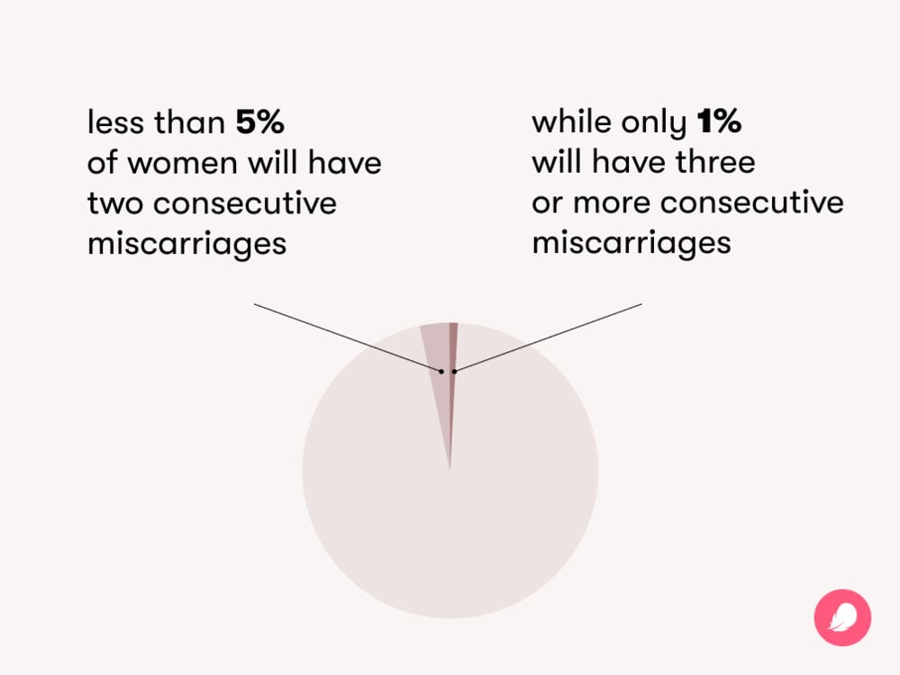 graph showing chances of getting consecutive miscarriages Less than 5% of women experience two consecutive miscarriages, while only 1% experience three or more.