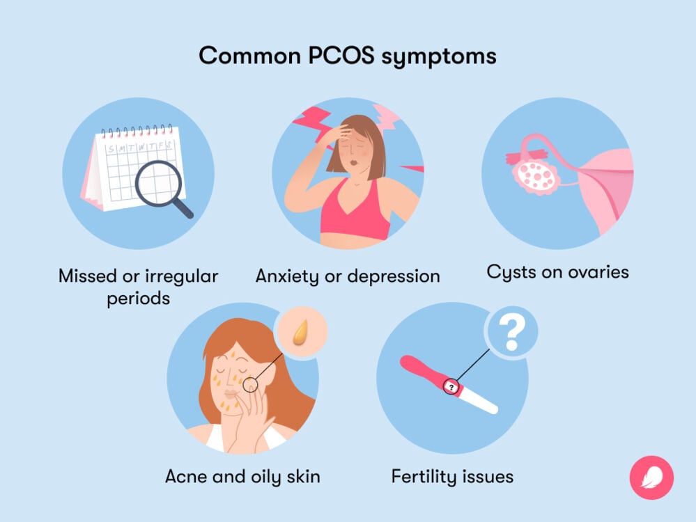 Common signs of PCOS Most common symptoms of PCO include anxiety or depression, fertility issues, facial acne, cysts on ovaries and irregular periods.