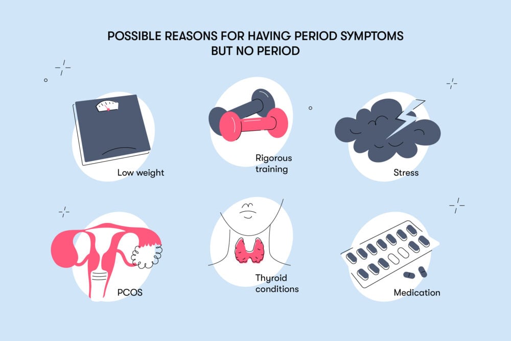 Period symptoms Some of the reasons women might present period symptoms outside of menstruation include rigorous training, stress, low weight, thyroid conditions and intake of certain medications