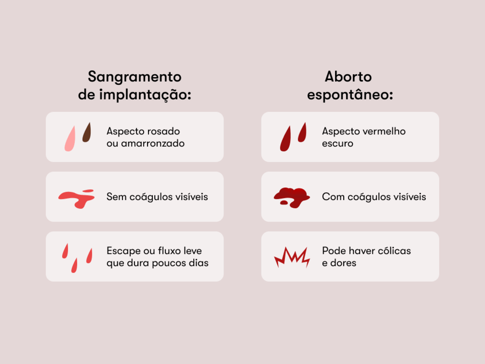 Sangramento de implantação vs. aborto espontâneo Sangramento de implantação vs. aborto espontâneo