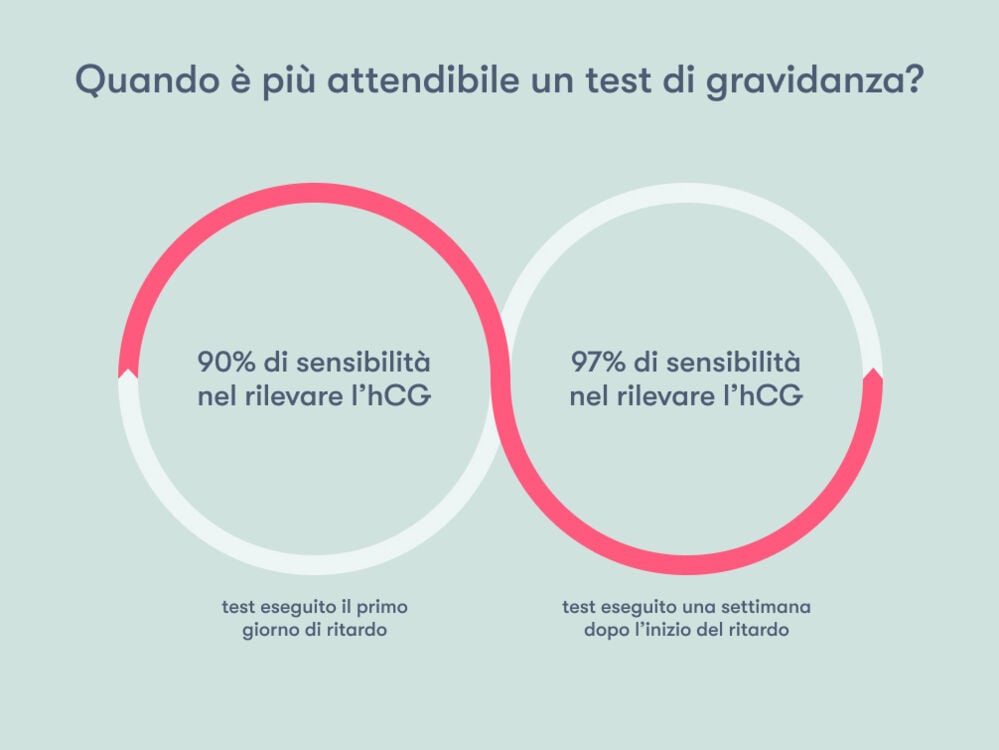 Momento migliore per il test di gravidanza Momento migliore per il test di gravidanza