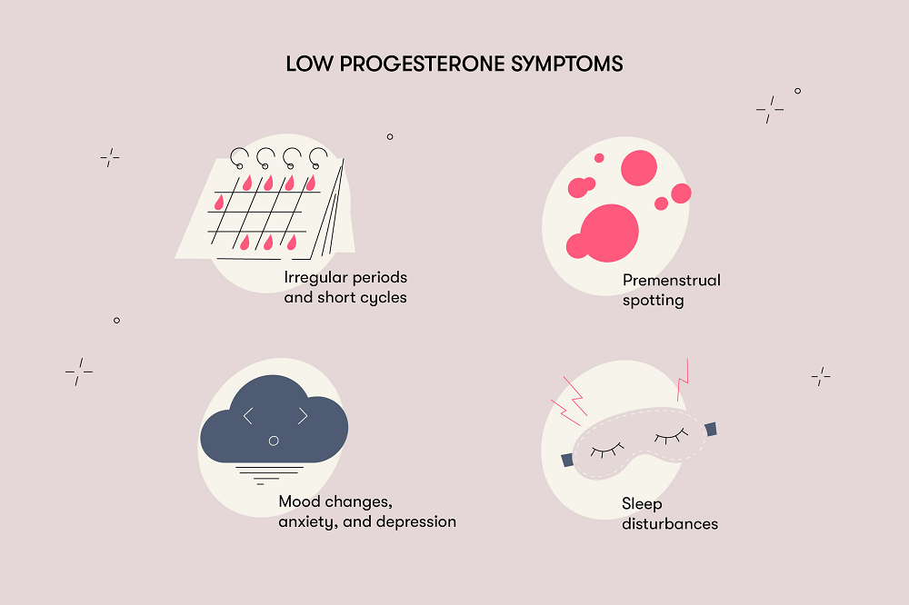 Low progesterone symptoms Symptoms such as premenstrual spotting, sleep disturbances, anxiety, mood changes, and irregular periods are common manifestations of low progesterone levels.