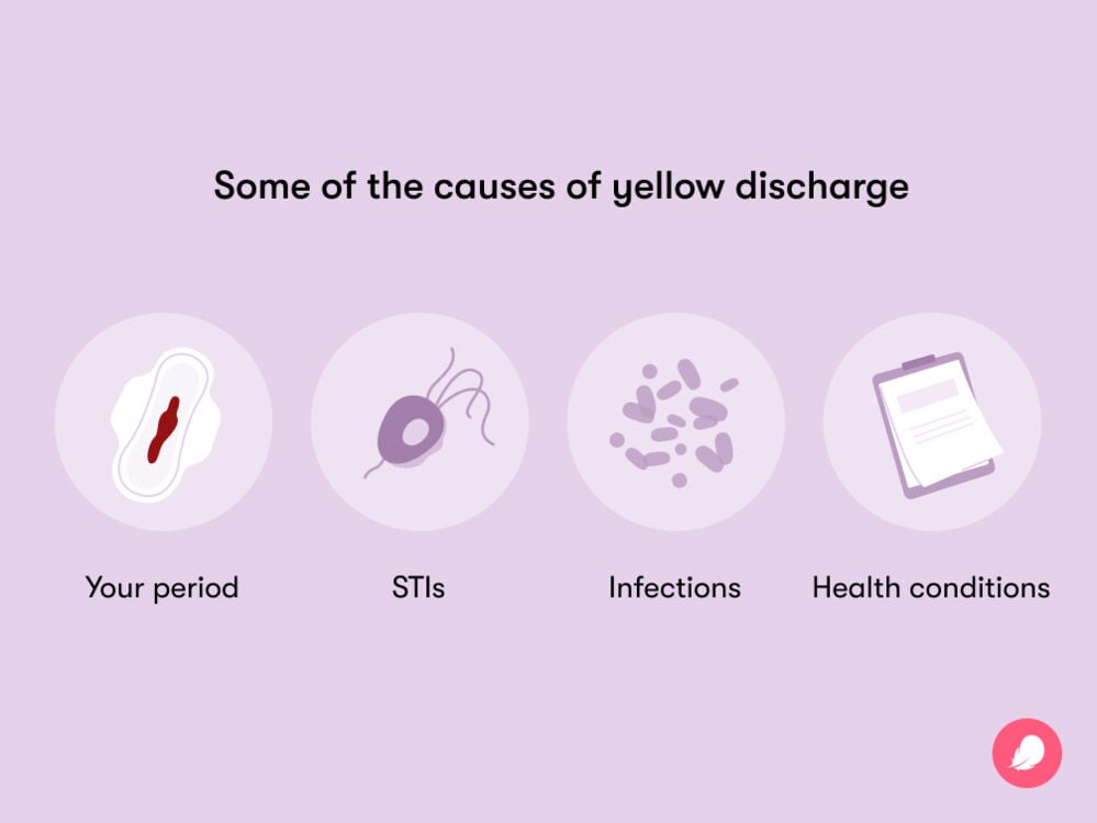some of the causes of yellow discharge Yellow vaginal discharge is typically normal when ovulation is approaching, however, factors such as STIs, health conditions, and infections can also contribute to its color.