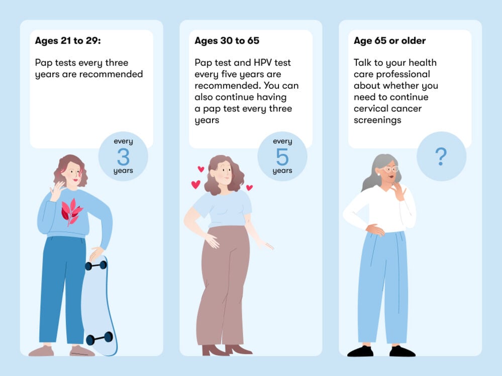cervical screening guidelines To prevent cervical cancer, it is recommended to have Pap tests every three years between the ages of 21 and 29, every five years between 30 and 65 along with HPV tests. Women older than 65 should seek advice from their healthcare provider.