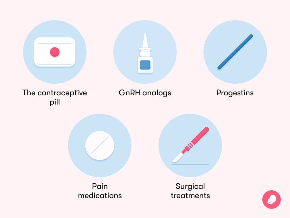endometriosis treatment options Some methods to manage endometriosis symptoms include progestins, contraceptive pills, pain medications, GnRH analogs, and surgical treatments.