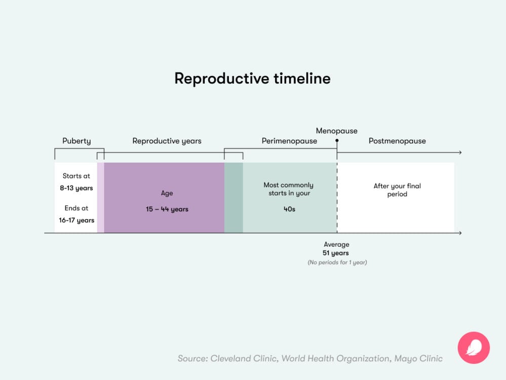 Single image A timeline showing the stages of reproduction: Puberty (starts between 8-13 years old, ends between 16-17 years old). Reproductive years span from 15-44 years of age. Perimenopause most commonly starts in your 40s. Menopause (which is when you haven't had a period in one year) occurs on average at age 51. Postmenopause is the time after your final period.