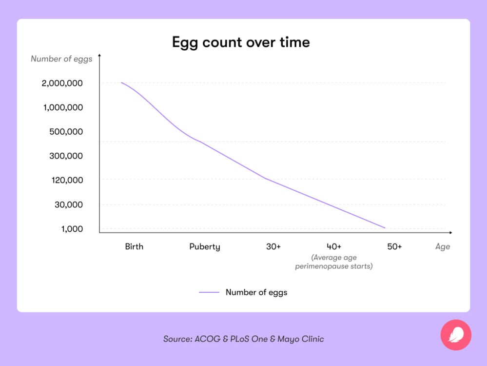 Single image Infograph displaying a declining egg count over time