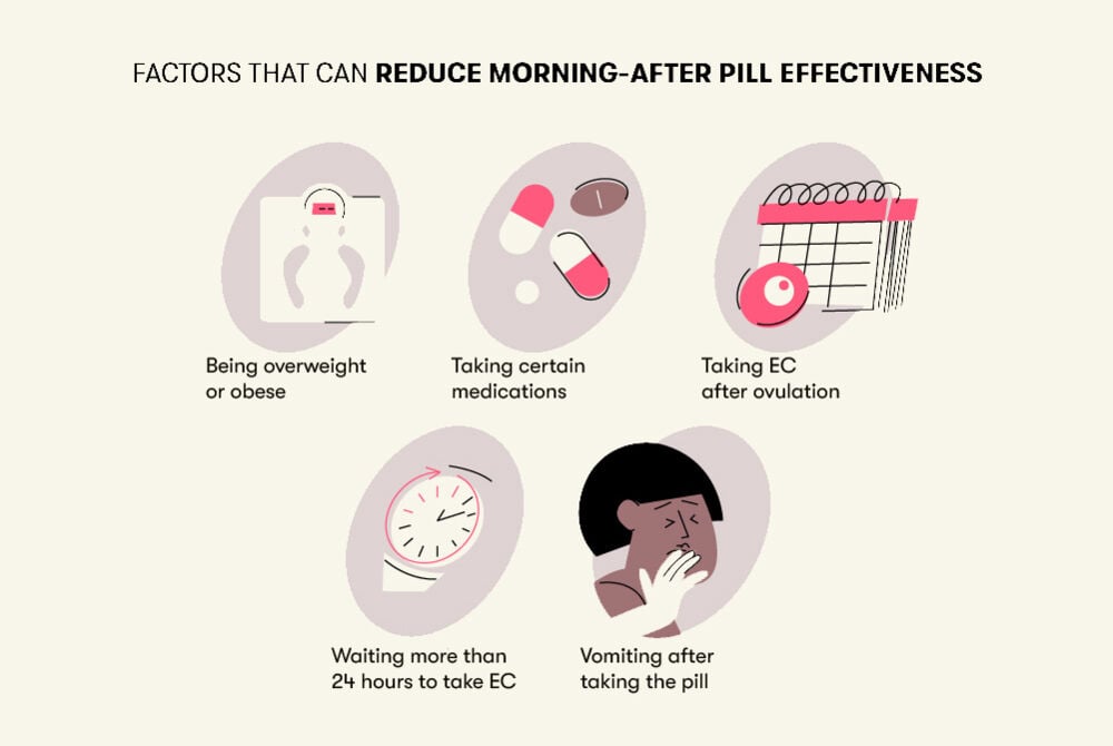 Factors than can reduce morning-after pill effectiveness Factors that may reduce the effectiveness of the morning-after pill include being overweight, certain medications, vomiting post-pill ingestion, delayed intake by more than 24 hours, or taking it after ovulation.