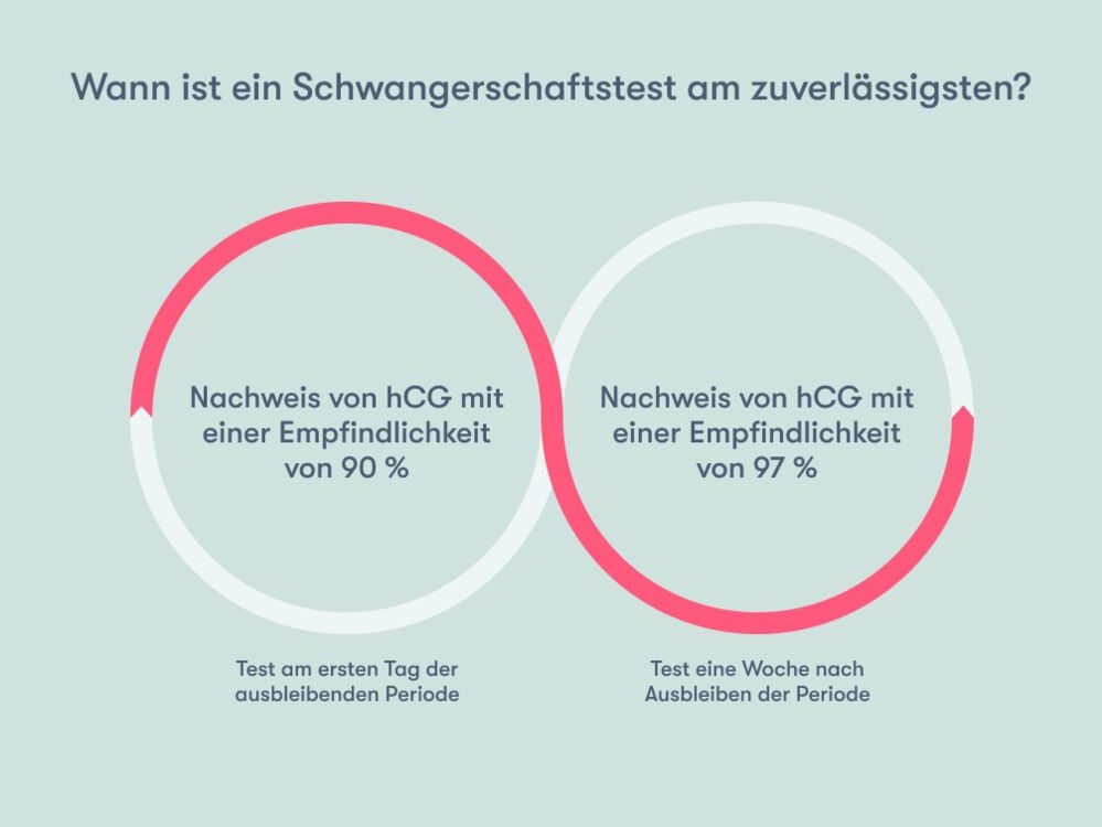Beste Zeit für einen Schwangerschaftstest Beste Zeit für einen Schwangerschaftstest