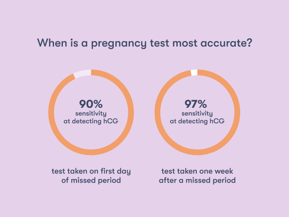 When to take a pregnancy test calculator - Flo