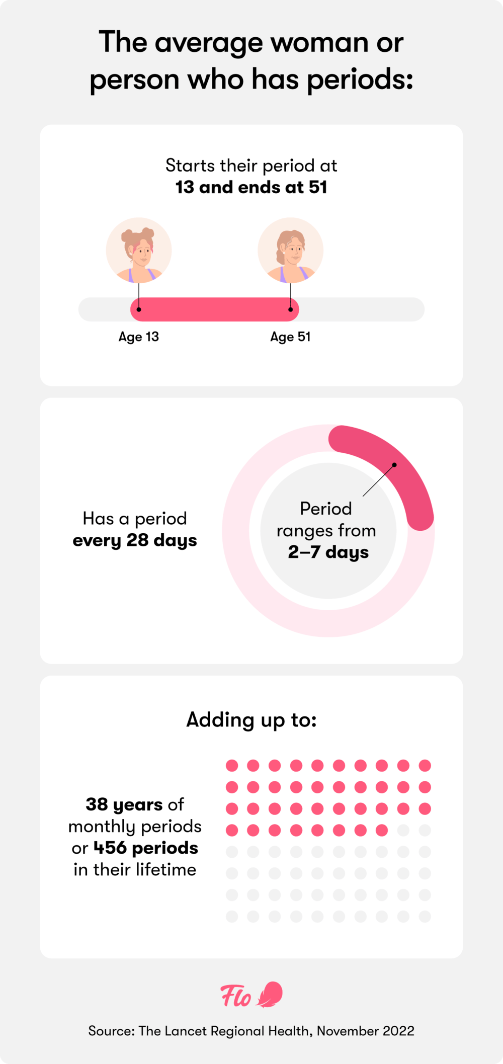 Single image Key facts on the average person with periods: Starts at age 13 and ends at 51, has a period every 28 days, period lengths from two to seven days, adding up to 38 years of monthly periods or 456 periods total over their lifetime.