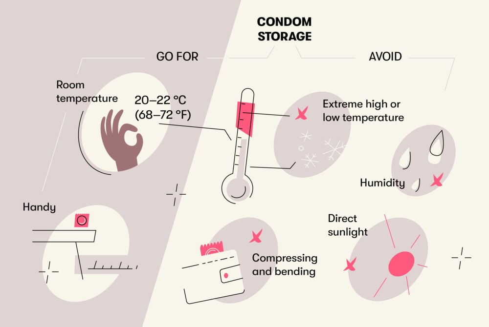 Condoms storage To prevent condom damage, it is recommended to store them away from extreme temperatures, in accessible places where they are not moved frequently, and out of humidity or direct sunlight.