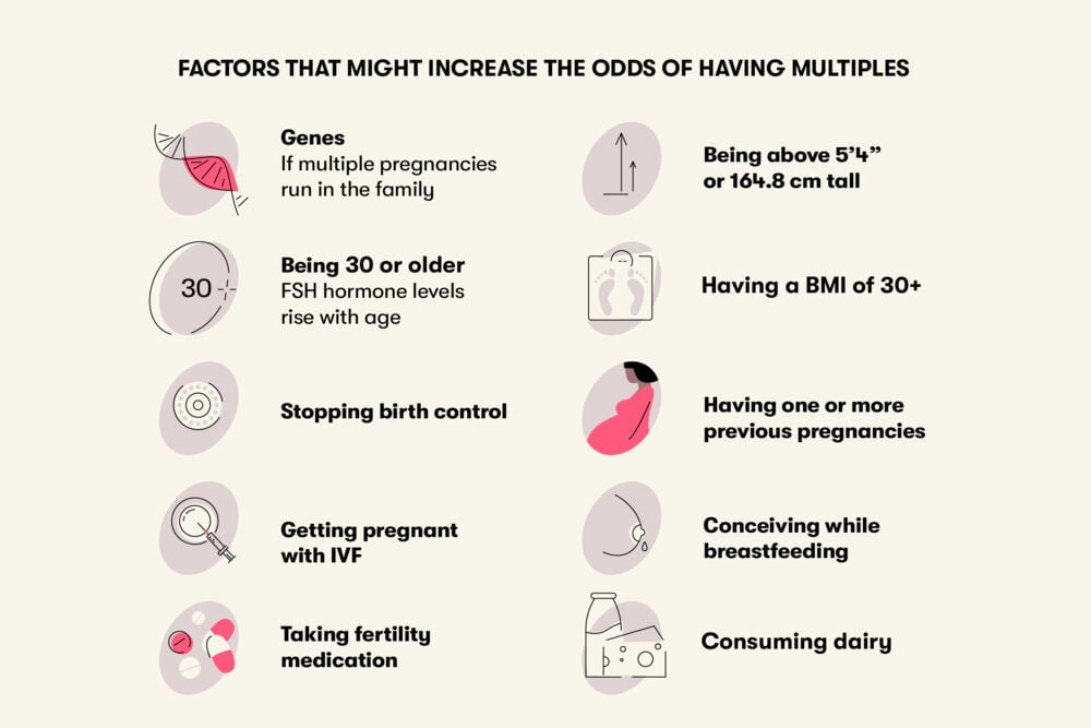 Factors that might increase the odds of having multiples Some of the factors that might increase the chances of multiple pregnancies are genes, being 30 or older, getting pregnant with IVF, conceiving while breastfeeding and having one or more previous pregnancies