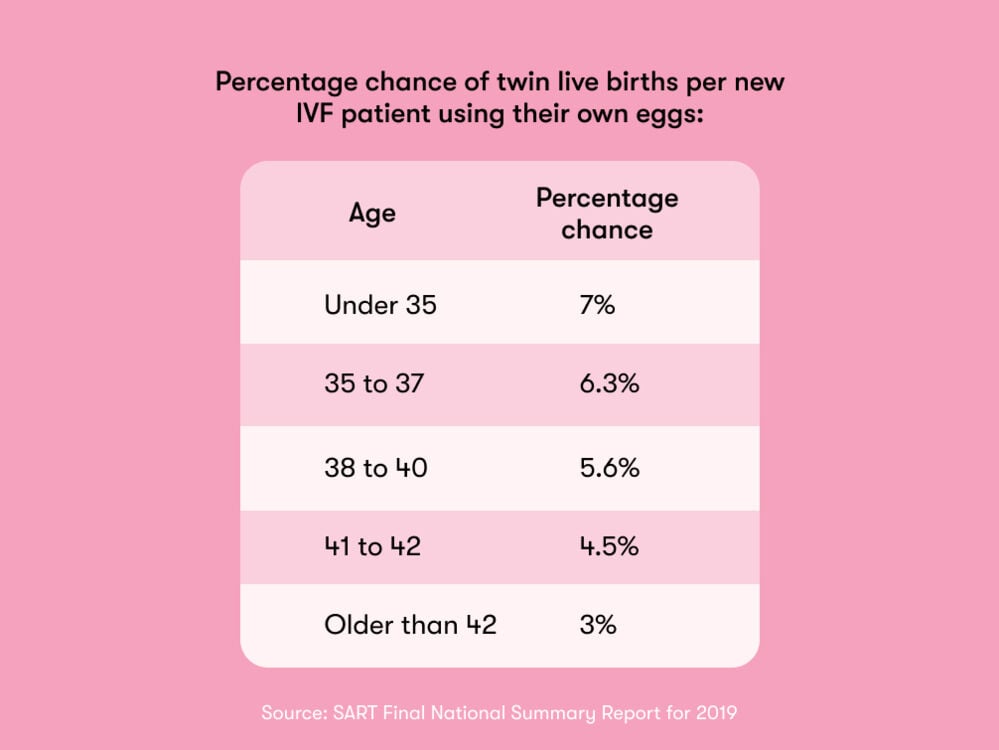 IVF twins The percentage chance of having IVF twins is highest in mothers under 32 years of age, with a 7% chance. The chance decreases proportionally with age, reaching a 3% chance in 42-year-old women.