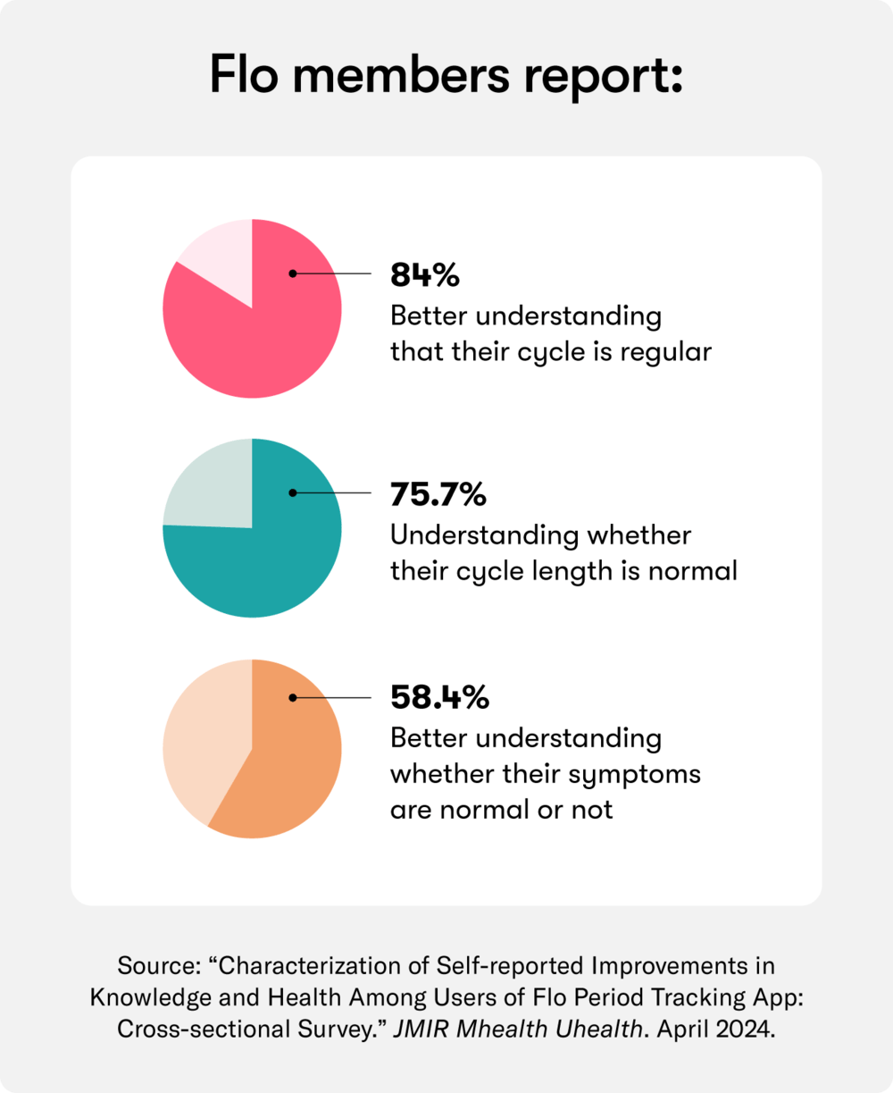 Single image Alt text: Flo members report: 84% had a better understanding that their cycle was regular, 75.7% whether their cycle length was normal, and 58.4% whether it was normal to have certain symptoms during their cycle.