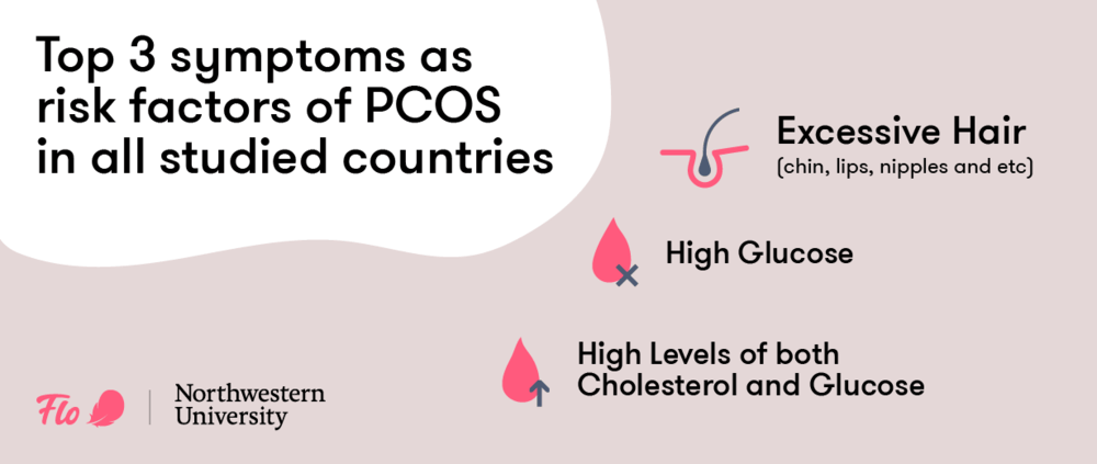 Single image The most common symptoms of PCO include excessive body hair growth (hirsutism), elevated blood glucose levels, and increased cholesterol and glucose levels.