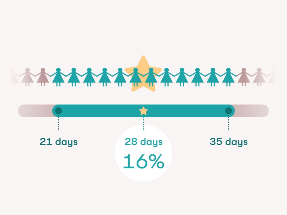 Single image 16% of Flo users have a 28-day menstrual cycle