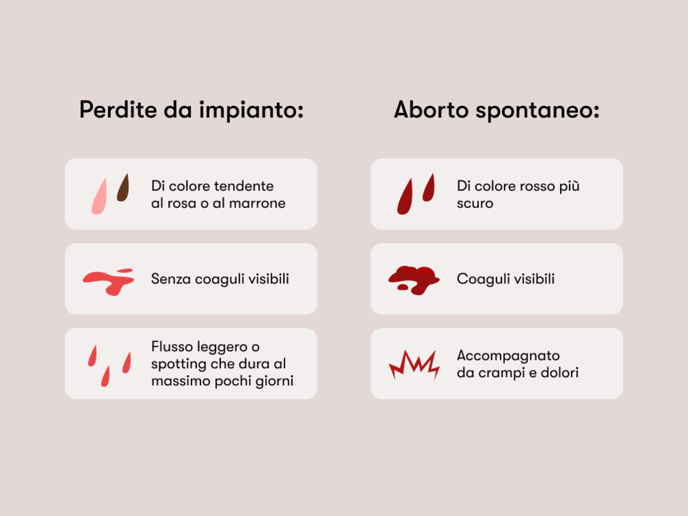 Sanguinamento da impianto vs aborto spontaneo Sanguinamento da impianto vs aborto spontaneo