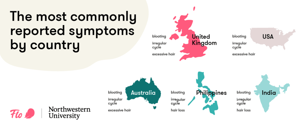 Single image Common symptoms of PCO include bloating, irregular menstrual cycles, and excessive hair growth in the UK, USA, and Australia. In the Philippines and India, hair loss is reported instead of hair growth