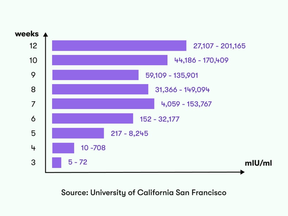 beta-hcg-doubling-time-calculator-and-charts-flo