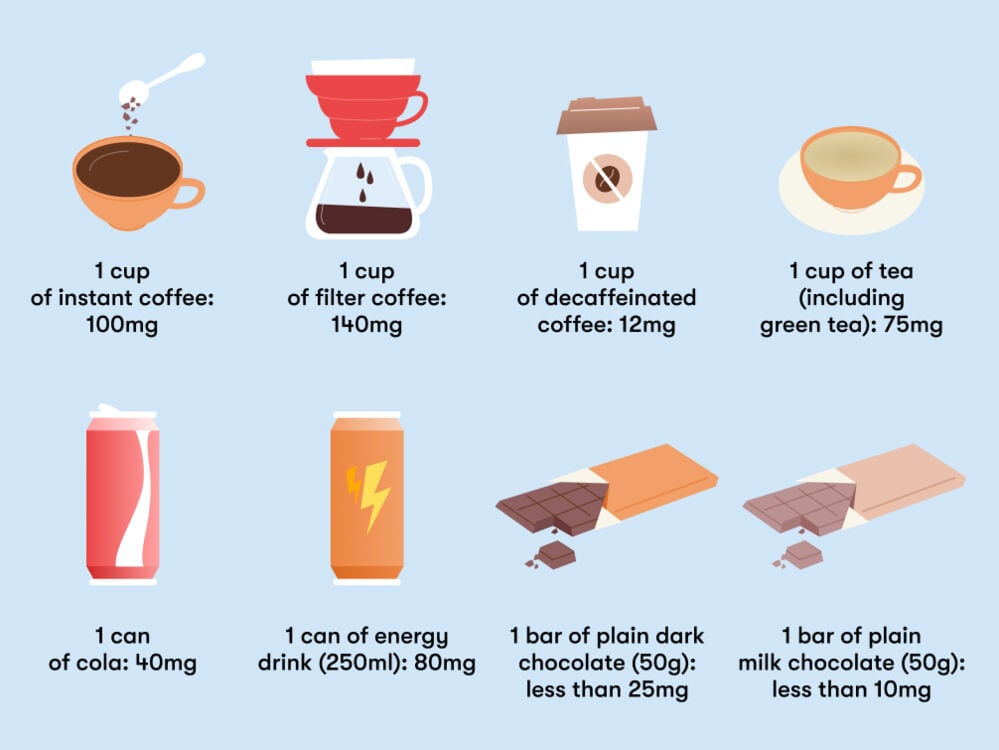 drinks for pregnant women A graph displaying various drinks and foods, including their caffeine content, to help users understand the caffeine intake associated with each item