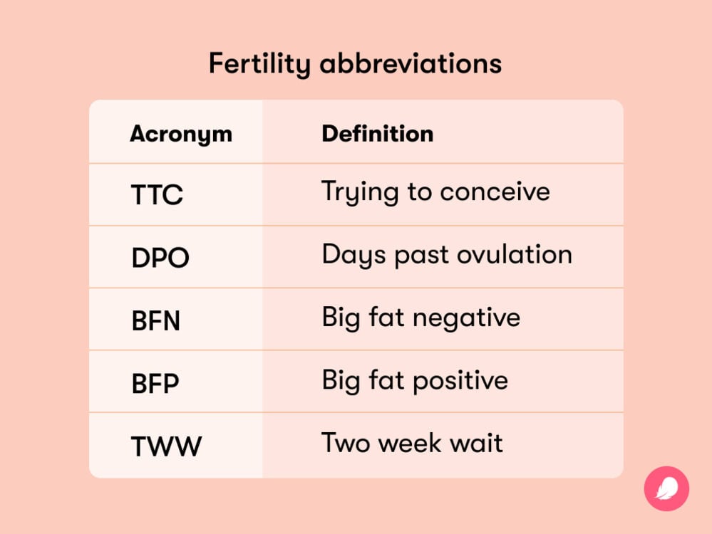 Table explaining the definitions of common fertility abbreviations A chart displaying commonly used acronyms related to fertility and their definitions.