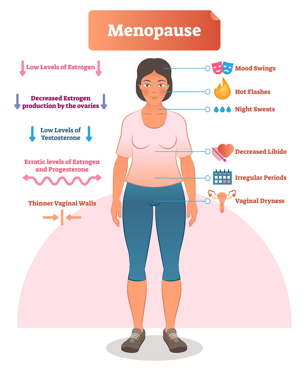 Menopause symptoms Menopause symptoms