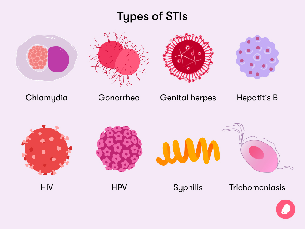 Sexually Transmitted Infections Stis Types And Symptoms Flo
