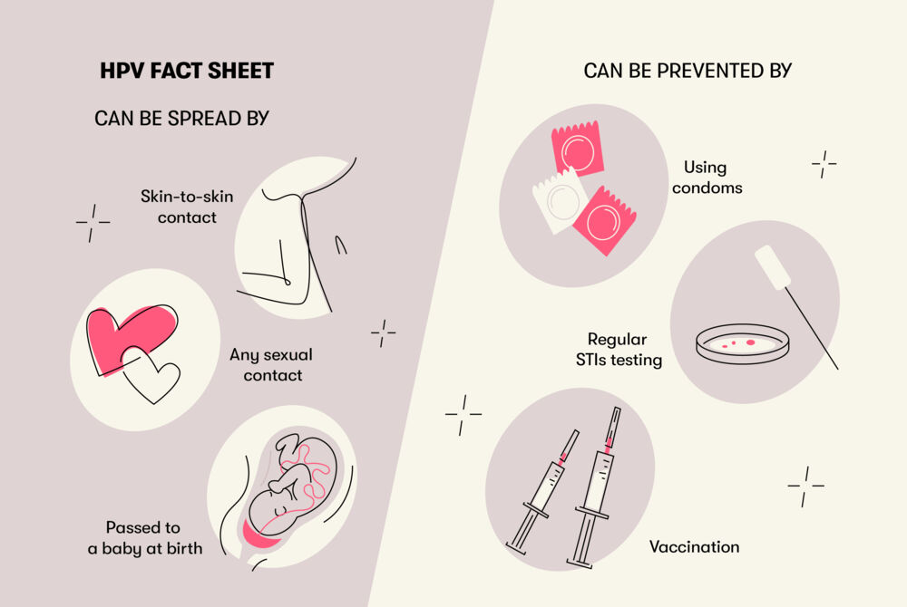 HPV can be spread by skin to skin contact, any sexual contact and passed to a baby at birth. It can be prevented by using condoms, regular STI testing and vaccination