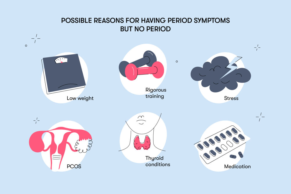 Some of the reasons women might present period symptoms outside of menstruation include rigorous training, stress, low weight, thyroid conditions and intake of certain medications