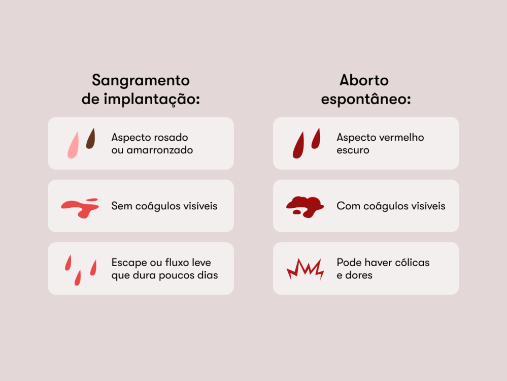 Sangramento de implantação vs. aborto espontâneo