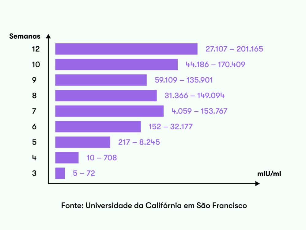 Calculadora de beta hCG