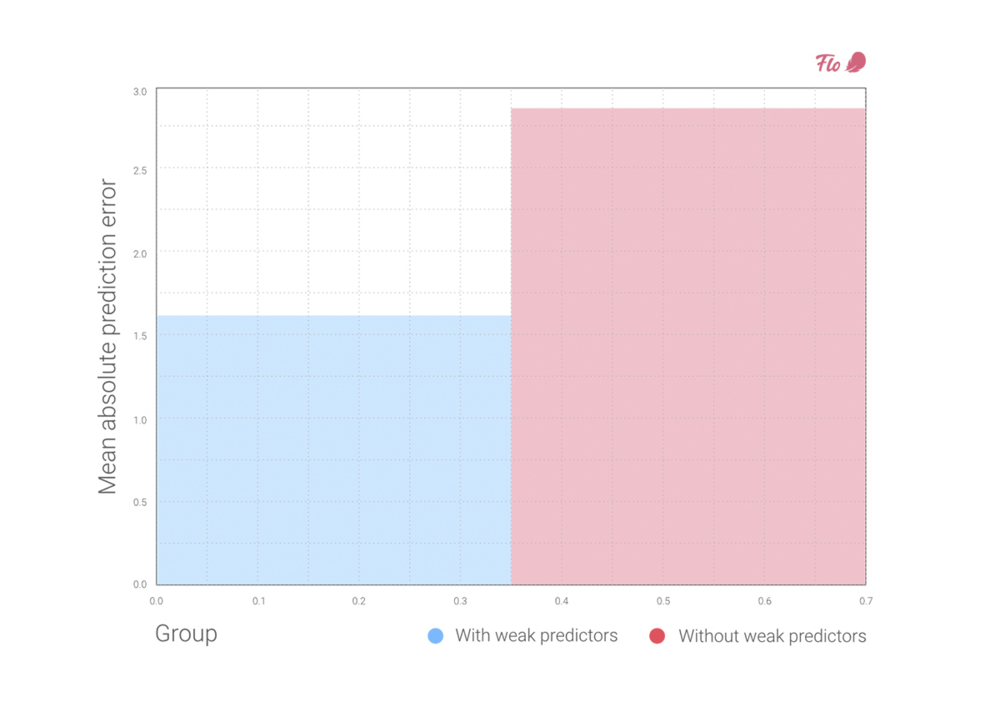 The difference in Flo app accuracy with and without logged symptoms The difference in Flo app accuracy with and without logged symptoms