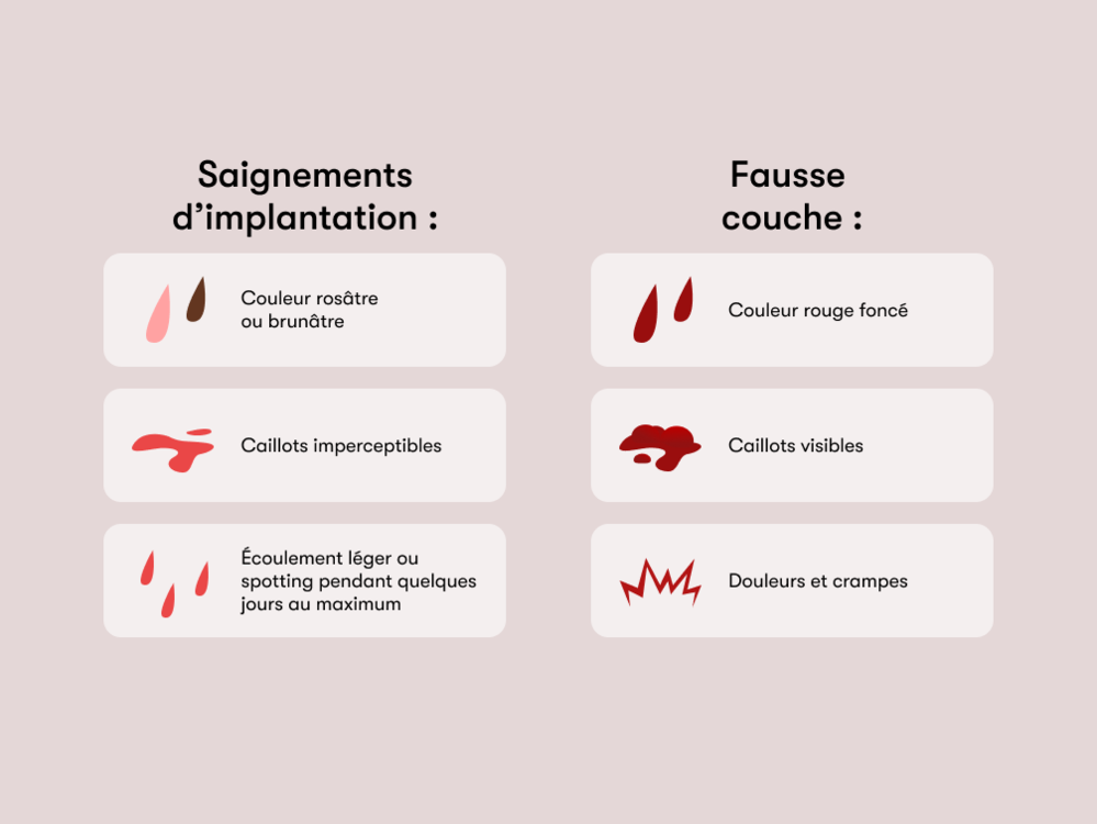 Saignements d’implantation ou fausse couche - Flo