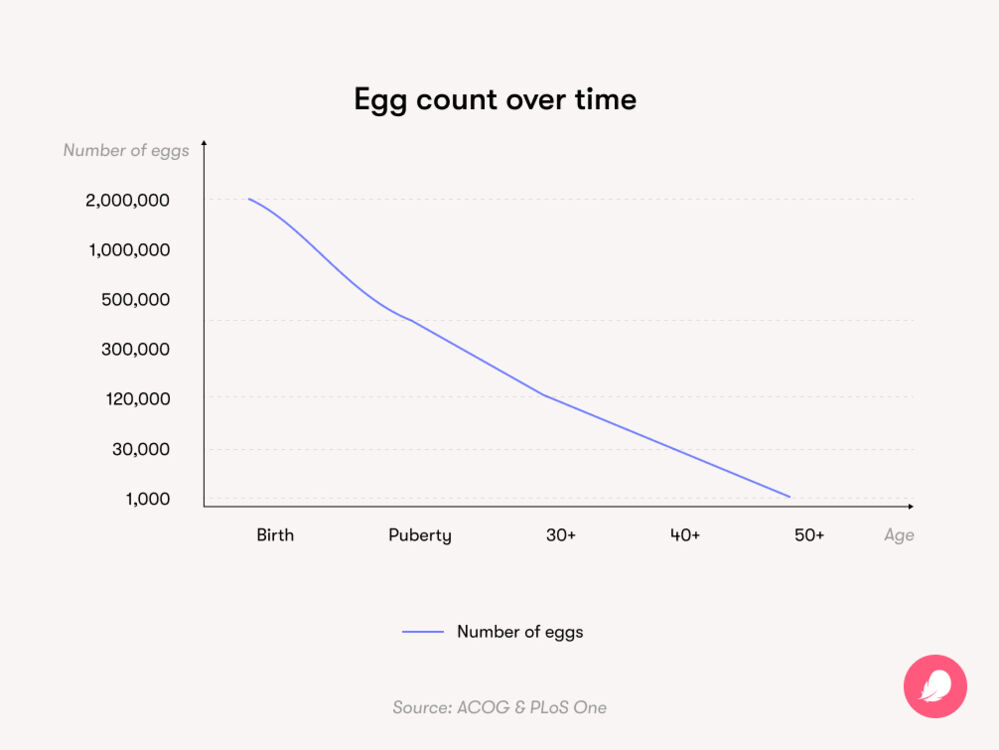 Graph showing how many eggs a woman has over time with 2 million at birth, gradually decreasing to 1000 at age 50