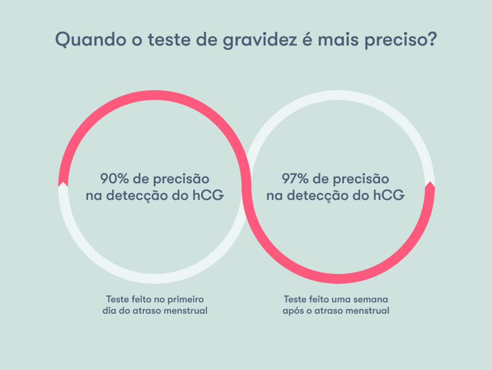 O teste deu negativo, mas minha menstruação atrasou. Estou grávida