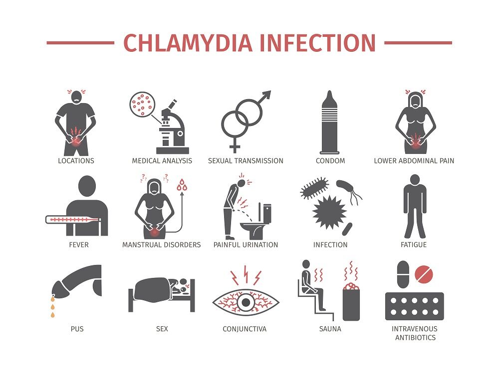 All the manifestations of chlamydia infections