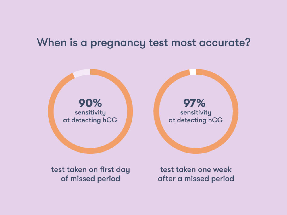 A pregnancy test is most accurate when taken a week after the missed period, with a 97% certainty, while its sensitivity decreases to 90% if taken on the same day as the missed period.