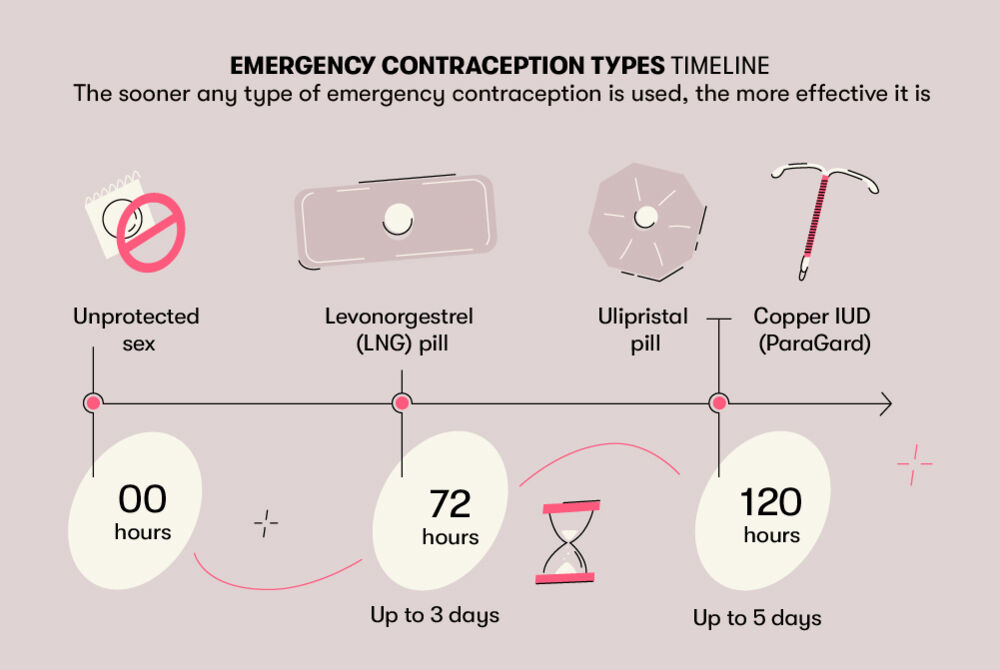 Emergency contraception types