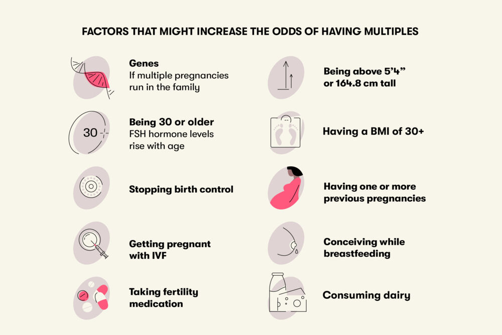 Some of the factors that might increase the chances of multiple pregnancies are genes, being 30 or older, getting pregnant with IVF, conceiving while breastfeeding and having one or more previous pregnancies