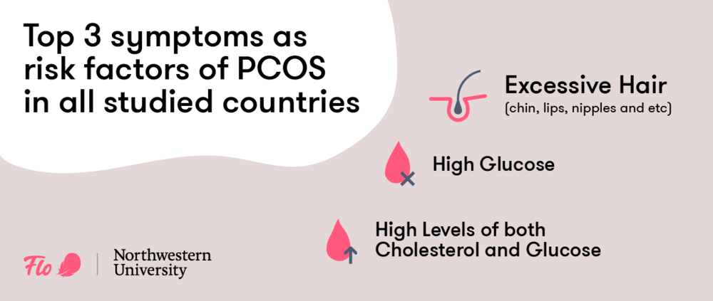 The most common symptoms of PCO include excessive body hair growth (hirsutism), elevated blood glucose levels, and increased cholesterol and glucose levels.