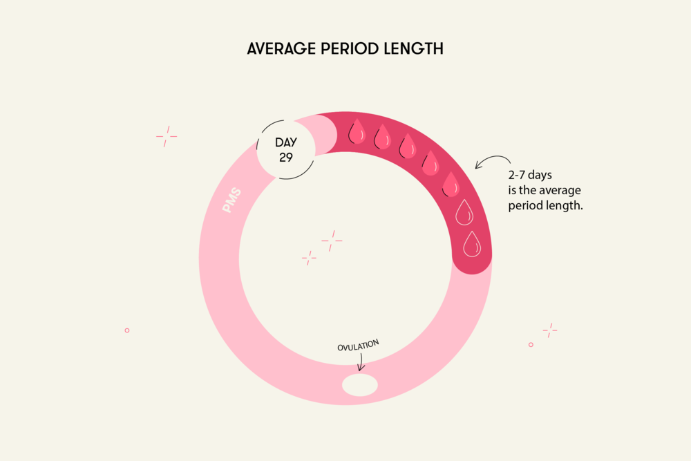 The average period lasts 2 to 7 days