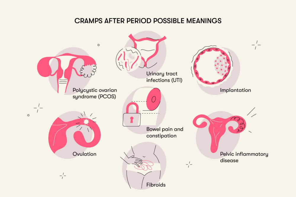 Among the possible reasons some women might experience cramps outside of the menstruation stage are fibroids, pelvic inflammatory disease, implantation, UTIs, constipation, ovulation, or Polycystic Ovarian Syndrome.