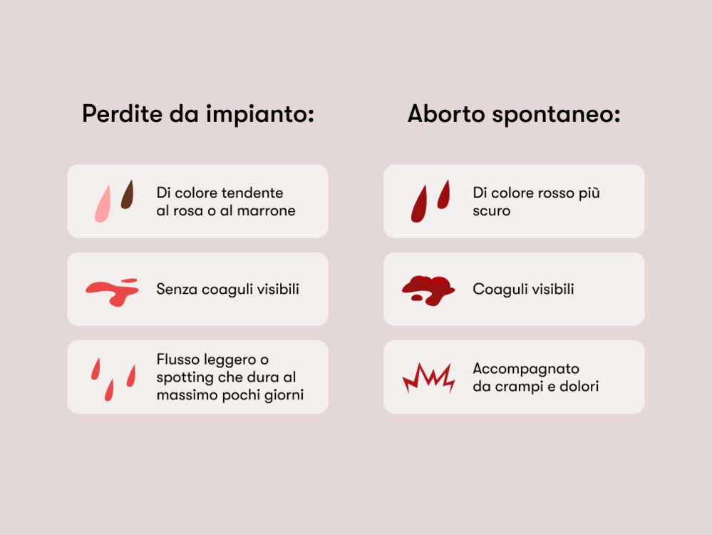 Sanguinamento da impianto vs aborto spontaneo