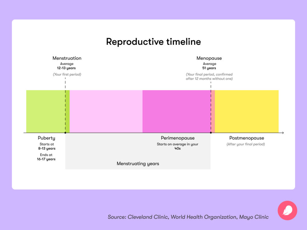 A timeline showing the ages at which puberty, reproductive years, perimenopause, menopause and postmenopause happen on average.