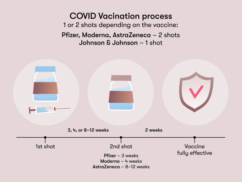 An illustration explaining the mechanism of the COVID vaccine during pregnancy and the varying doses for each brand.