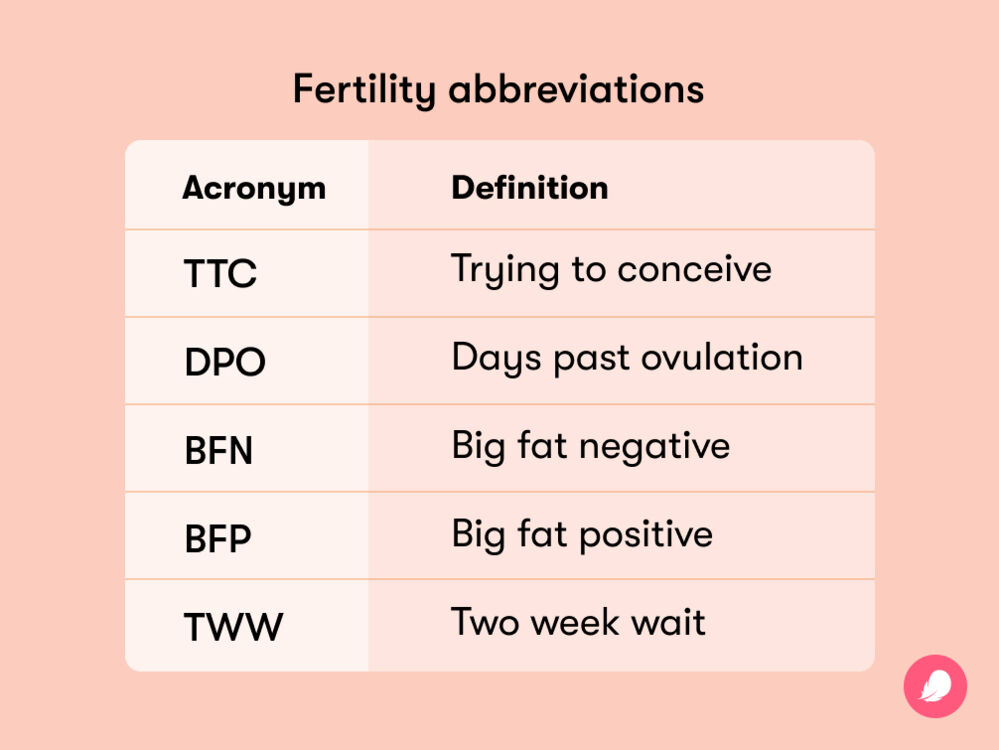 Table explaining the definitions of common fertility abbreviations