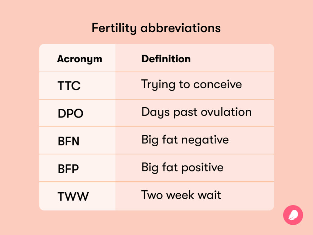 A chart displaying commonly used acronyms related to fertility and their definitions.